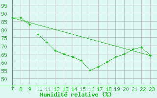 Courbe de l'humidit relative pour Colmar-Ouest (68)