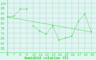 Courbe de l'humidit relative pour Ovar / Maceda