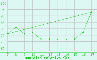 Courbe de l'humidit relative pour Roma / Urbe