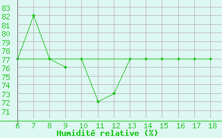 Courbe de l'humidit relative pour Gela