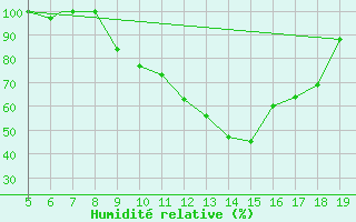 Courbe de l'humidit relative pour Burgos (Esp)