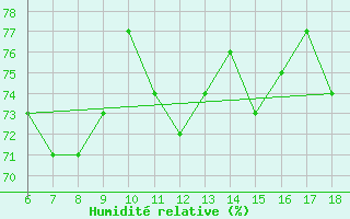 Courbe de l'humidit relative pour Sinop