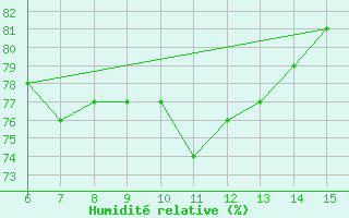 Courbe de l'humidit relative pour Rize