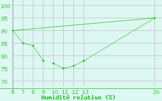 Courbe de l'humidit relative pour Sanski Most