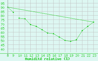 Courbe de l'humidit relative pour Valence d'Agen (82)