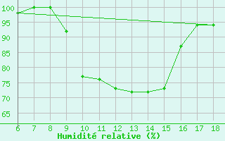 Courbe de l'humidit relative pour Ferrara