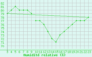 Courbe de l'humidit relative pour Boulaide (Lux)