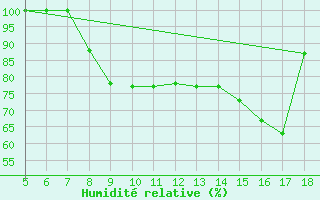 Courbe de l'humidit relative pour M. Calamita
