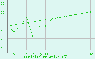 Courbe de l'humidit relative pour Kefalhnia Airport