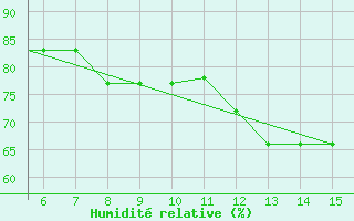 Courbe de l'humidit relative pour Agri