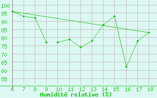 Courbe de l'humidit relative pour Trieste
