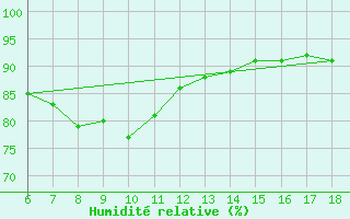 Courbe de l'humidit relative pour Gaziantep