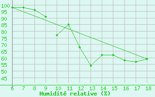 Courbe de l'humidit relative pour Mus