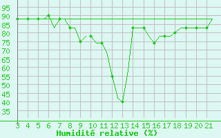 Courbe de l'humidit relative pour Bilbao (Esp)