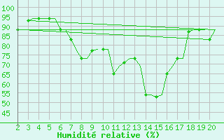 Courbe de l'humidit relative pour Chrysoupoli Airport
