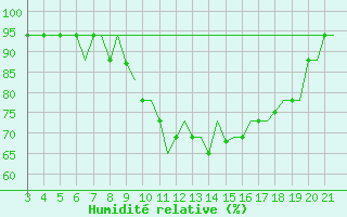 Courbe de l'humidit relative pour Bilbao (Esp)