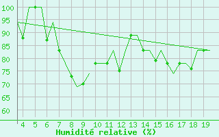 Courbe de l'humidit relative pour San Sebastian (Esp)