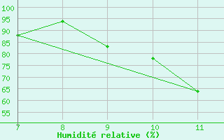 Courbe de l'humidit relative pour Parma