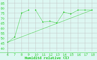 Courbe de l'humidit relative pour Messina
