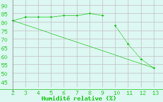 Courbe de l'humidit relative pour Almenara