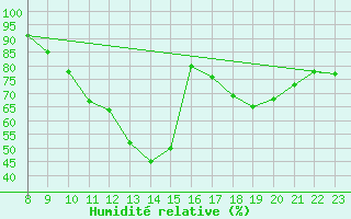 Courbe de l'humidit relative pour Lige Bierset (Be)
