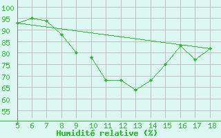 Courbe de l'humidit relative pour Frosinone