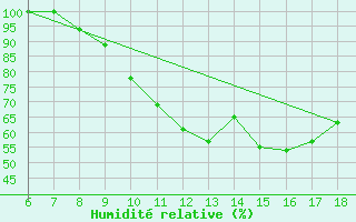 Courbe de l'humidit relative pour Piacenza