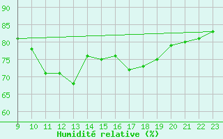 Courbe de l'humidit relative pour Colmar-Ouest (68)