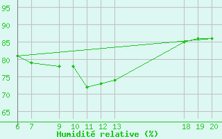 Courbe de l'humidit relative pour Lastovo