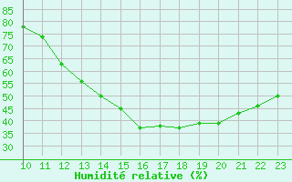 Courbe de l'humidit relative pour Clairoix (60)