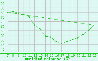 Courbe de l'humidit relative pour Colmar-Ouest (68)