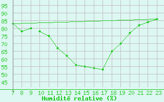 Courbe de l'humidit relative pour Colmar-Ouest (68)