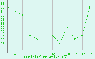Courbe de l'humidit relative pour Capo Palinuro