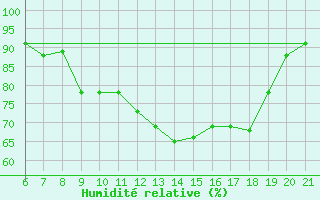 Courbe de l'humidit relative pour Sarzana / Luni