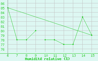 Courbe de l'humidit relative pour Inebolu