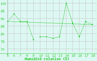 Courbe de l'humidit relative pour M. Calamita