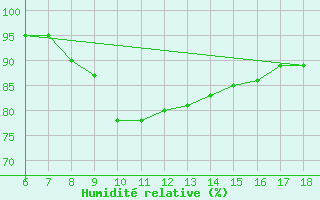 Courbe de l'humidit relative pour Cozzo Spadaro