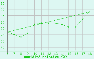 Courbe de l'humidit relative pour Cozzo Spadaro