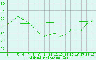 Courbe de l'humidit relative pour Obrestad