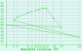 Courbe de l'humidit relative pour Ciudad Victoria, Tamps.