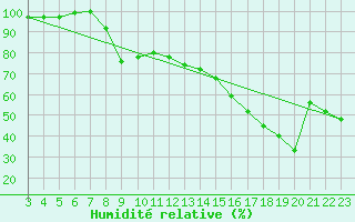 Courbe de l'humidit relative pour Zugspitze