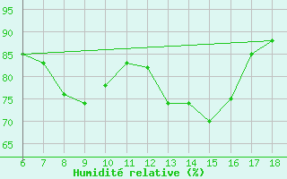 Courbe de l'humidit relative pour Cap Mele (It)