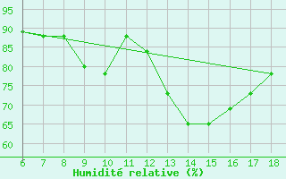 Courbe de l'humidit relative pour Tarvisio