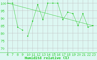 Courbe de l'humidit relative pour Strommingsbadan