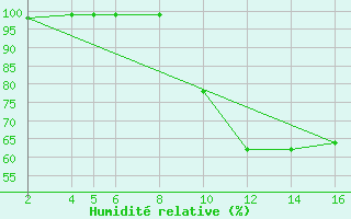 Courbe de l'humidit relative pour Recoules de Fumas (48)