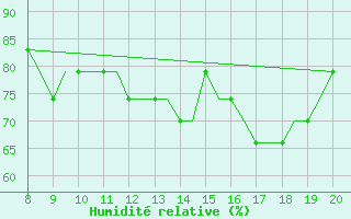 Courbe de l'humidit relative pour Losinj Island