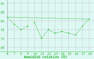 Courbe de l'humidit relative pour Kumkoy