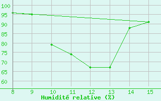 Courbe de l'humidit relative pour Trets (13)