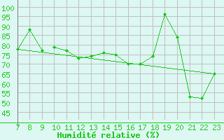 Courbe de l'humidit relative pour Weissfluhjoch