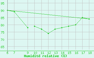 Courbe de l'humidit relative pour Ustica